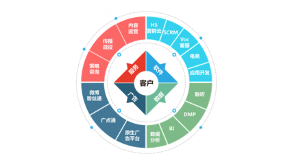 移动社交时代企业数字营销解决方案与管理服务新趋势